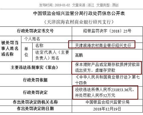 中國農(nóng)業(yè)銀行嘉興分行同樣存在虛增存貸款問題，浙江義烏農(nóng)商行紹興柯橋支行則因貸款資金全額回流至借款人后部分流入股市，被處以25萬元罰款。被罰40萬元的浙江嵊州瑞豐村鎮(zhèn)銀行，觸犯了貸后管理不到位，貸款資金被挪用的監(jiān)管紅線。