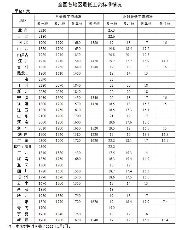 全國各地區(qū)最低工資標準情況(截至2022年1月1日)。