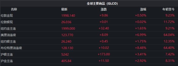 截至發(fā)稿時，全球主要商品價格表現(xiàn)。