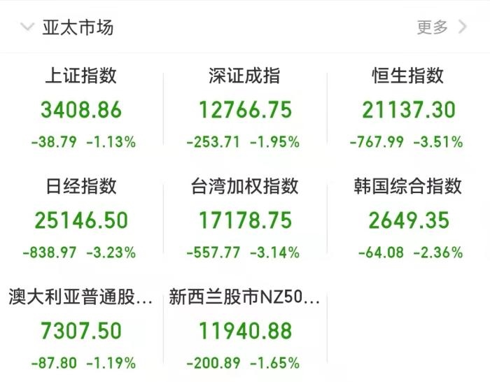 截至發(fā)稿時，亞太市場表現(xiàn)。