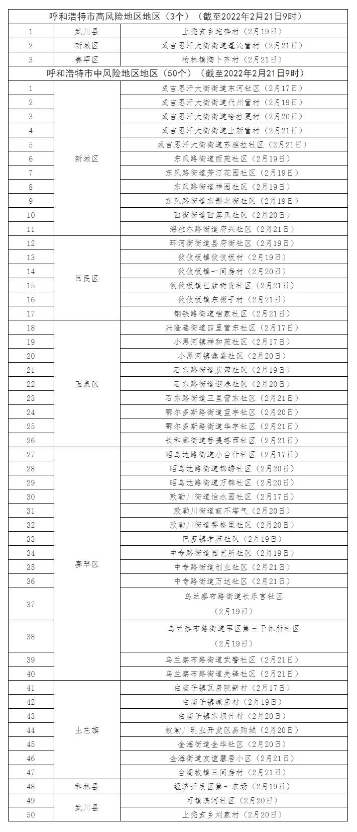 最新！呼和浩特共有高風(fēng)險(xiǎn)地區(qū)3個(gè)，中風(fēng)險(xiǎn)地區(qū)50個(gè).png
