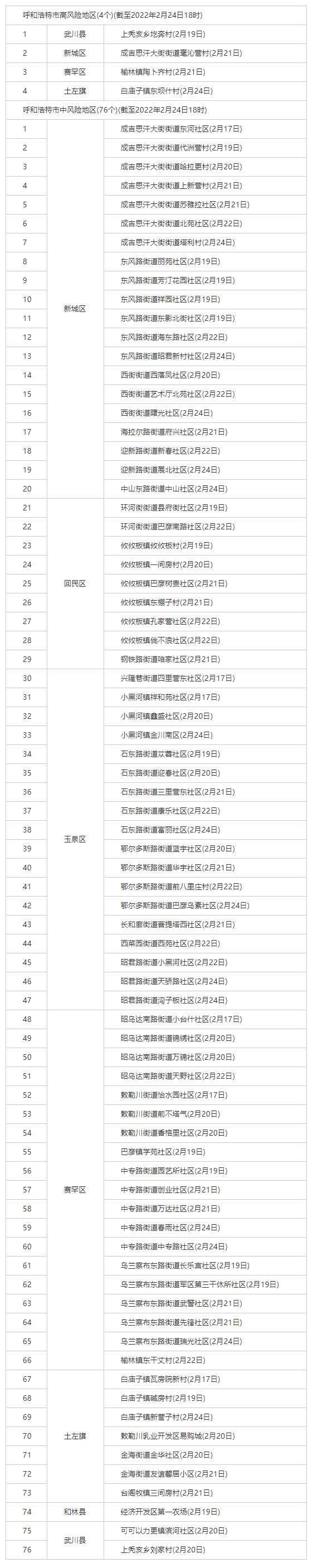 最新！呼和浩特共有4個高風(fēng)險地區(qū)，76個中風(fēng)險地區(qū).png