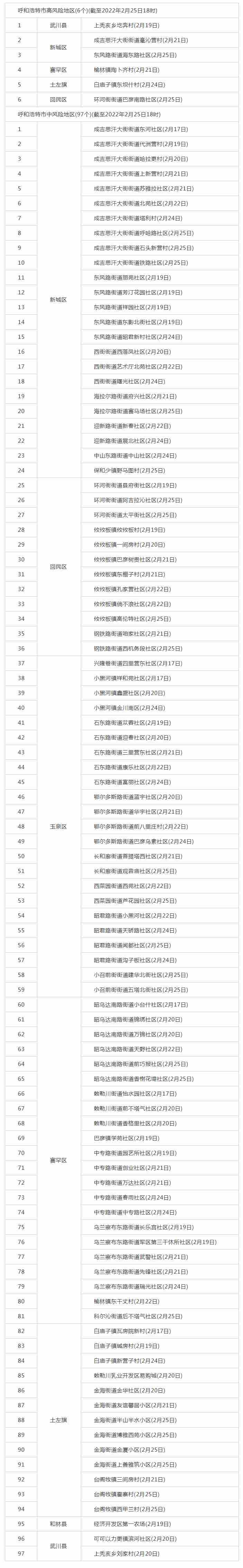 呼和浩特調(diào)整部分地區(qū)疫情風(fēng)險(xiǎn)等級(jí)，目前共有高風(fēng)險(xiǎn)地區(qū)6個(gè)，中風(fēng)險(xiǎn)地區(qū)97個(gè).png