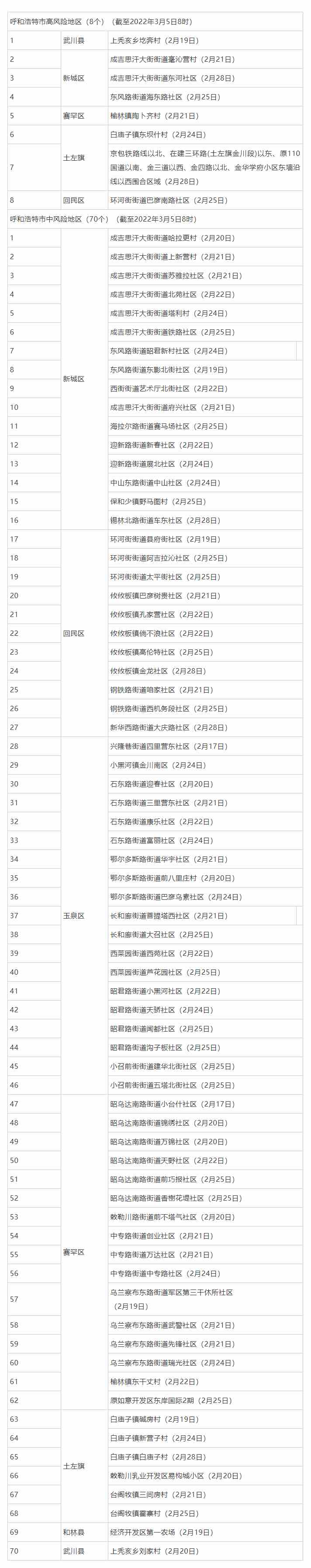 名單來(lái)了，呼和浩特這些地方調(diào)整為低風(fēng)險(xiǎn)地區(qū).png