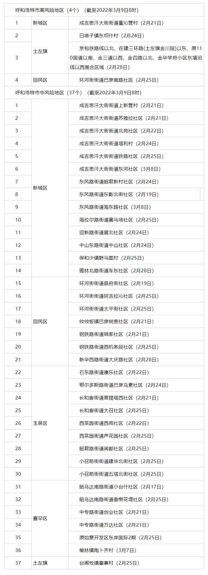 內(nèi)蒙古昨日新增3例，其中呼市2例 _ 4+37！呼市調(diào)整部分地區(qū)疫情風(fēng)險(xiǎn)等級.png