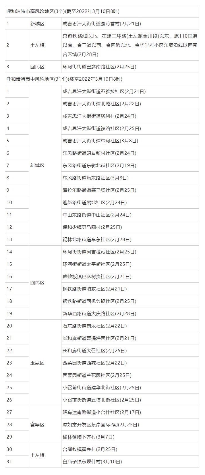 呼和浩特調(diào)整部分地區(qū)疫情風(fēng)險等級，現(xiàn)有高風(fēng)險地區(qū)3個，中風(fēng)險地區(qū)31個.png