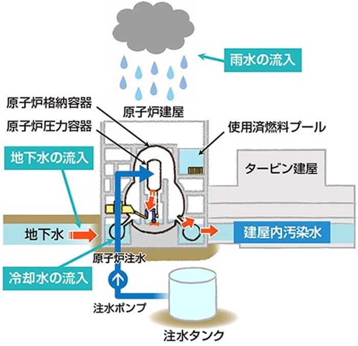  福島核電站的核污水來源示意圖。核污水直接接觸了核燃料。（圖片來源：日本經(jīng)濟(jì)產(chǎn)業(yè)省網(wǎng)站）