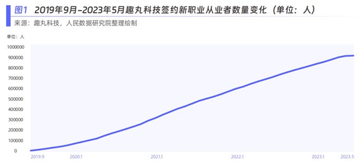 趣丸科技簽約新職業(yè)從業(yè)者數(shù)量變化。圖片來源：《新青年 新機遇——新職業(yè)發(fā)展趨勢白皮書》