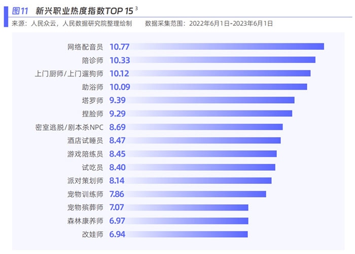 新興職業(yè)熱度指數(shù)。圖片來源：《新青年 新機遇——新職業(yè)發(fā)展趨勢白皮書》