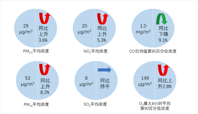 圖2  2023年1—8月全國339個(gè)地級(jí)及以上城市六項(xiàng)指標(biāo)濃度及同比變化