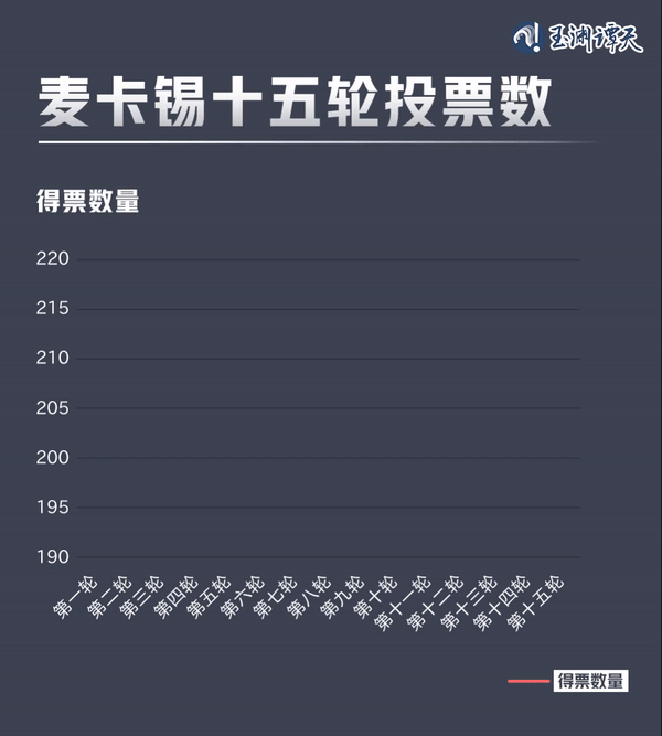 亂上加亂，罷免麥卡錫只是序幕