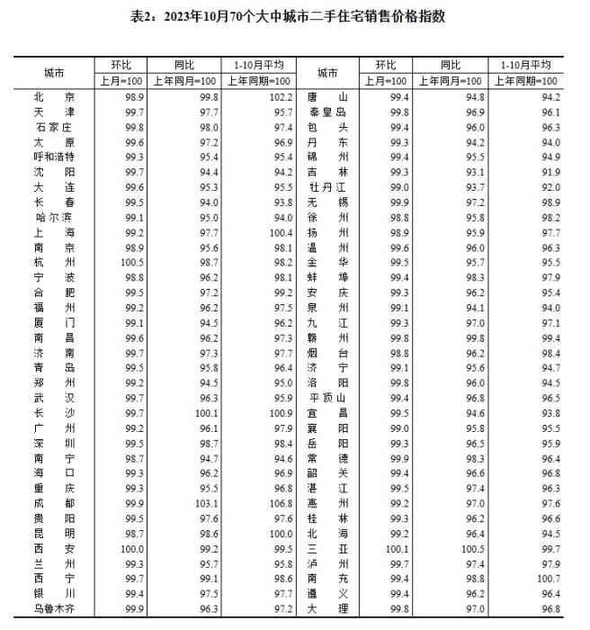 2023年10月70個(gè)大中城市二手住宅銷售價(jià)格指數(shù)。 截圖自國(guó)家統(tǒng)計(jì)局官網(wǎng)