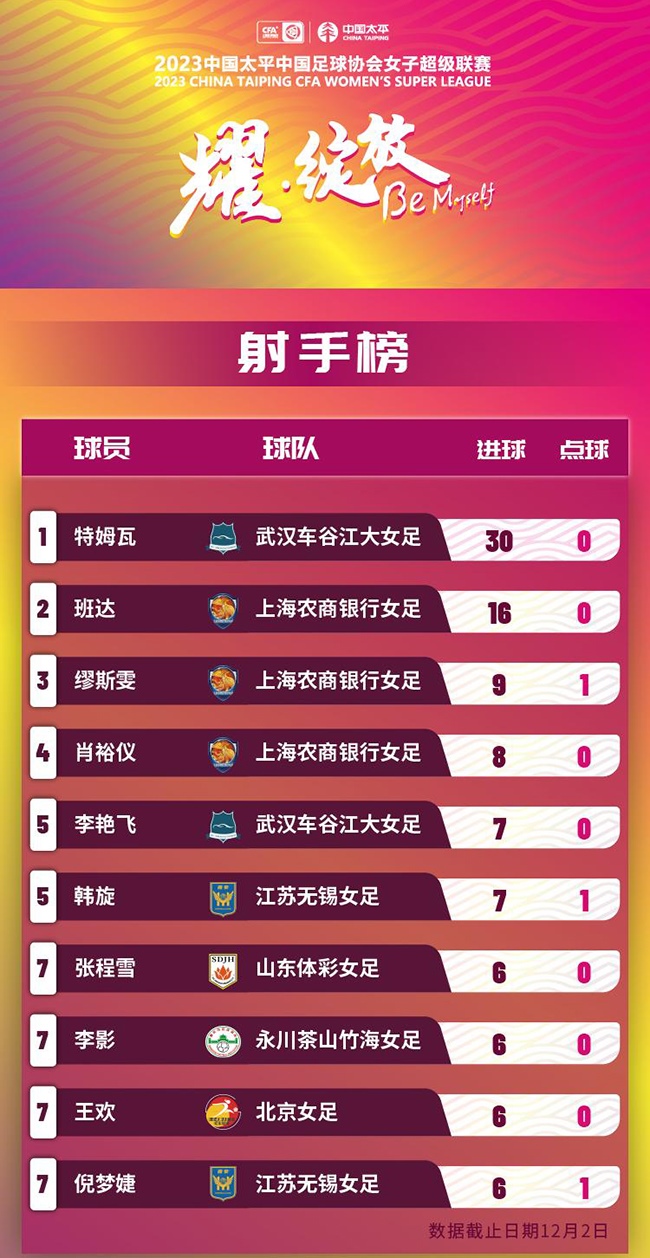 2023賽季女超聯(lián)賽射手榜。圖片來源：中國足協(xié)官網(wǎng)