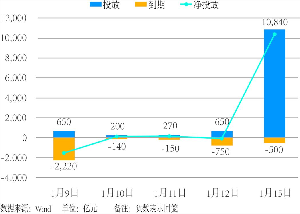 近5個交易日中國人民銀行公開市場操作。 制圖：楊梓安（實(shí)習(xí)生）