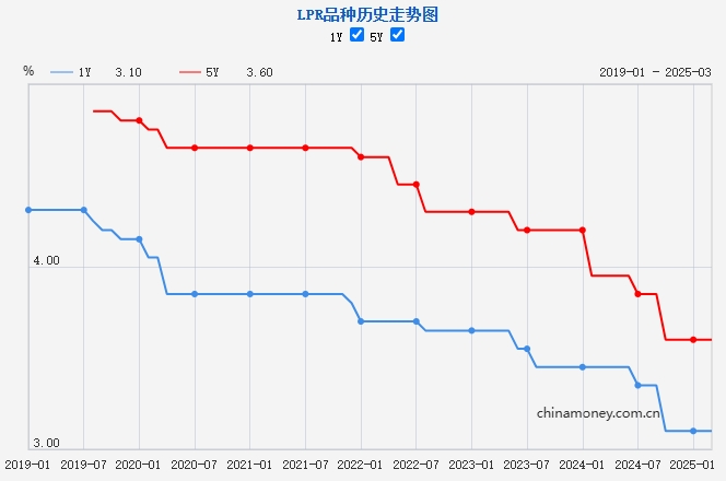 LPR歷史走勢(shì)圖。來源：中國人民銀行